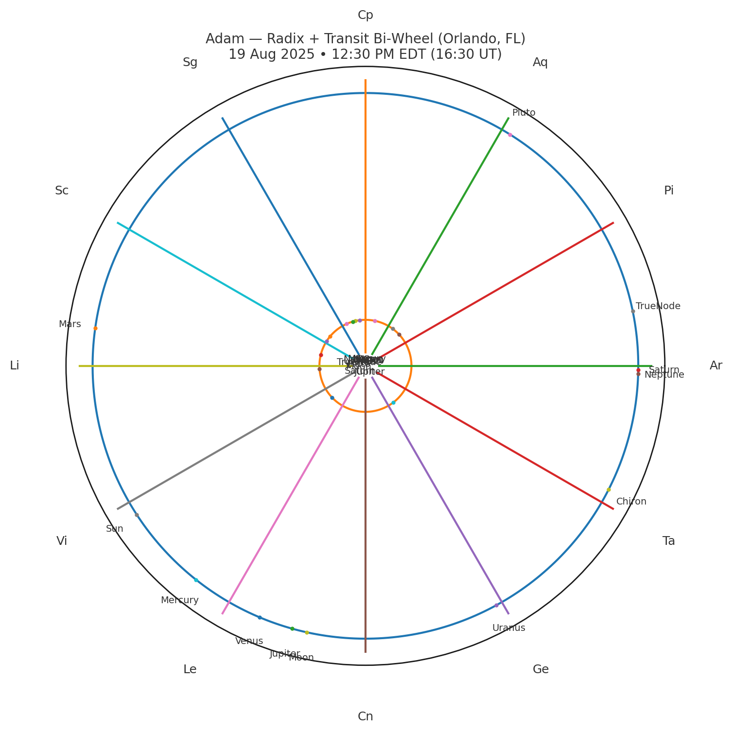 Creating a scheduled daily horoscope with ChatGPT including chart of the moment