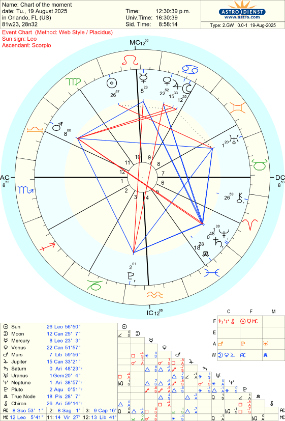 Creating a scheduled daily horoscope with ChatGPT including chart of the moment