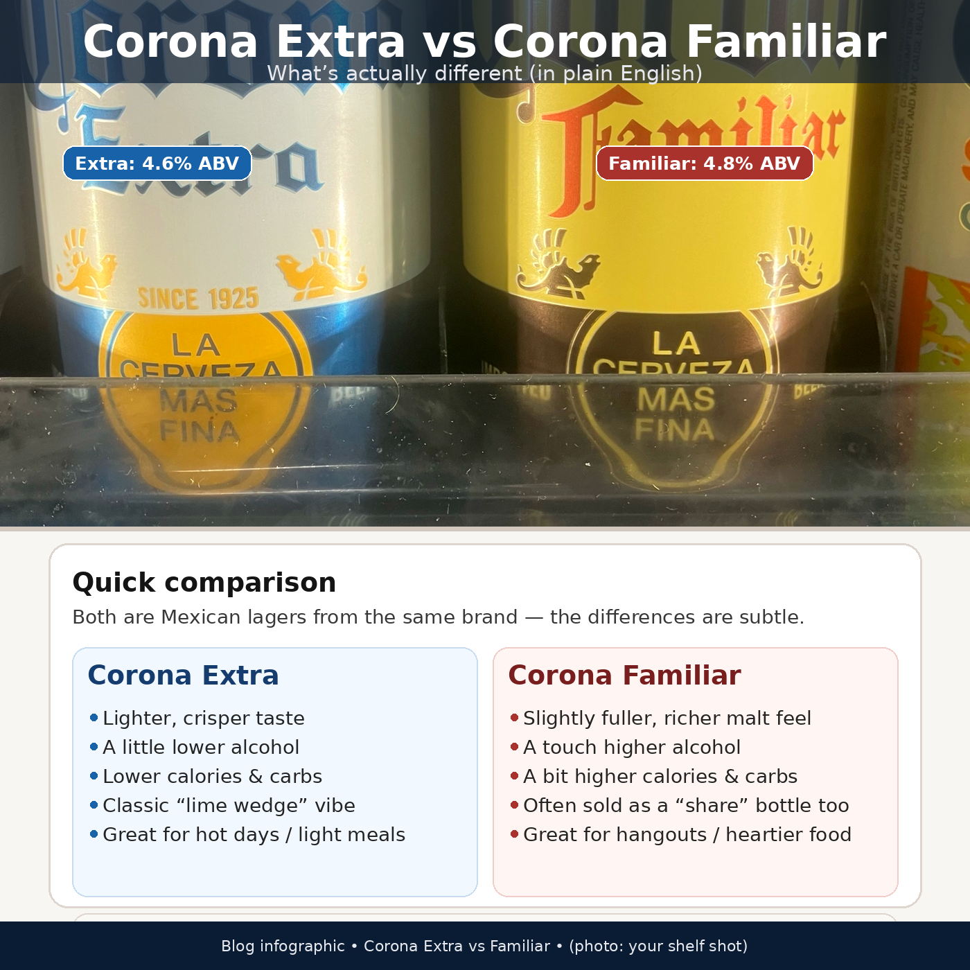 What’s the difference between Corona Familiar and Corona Extra beer?