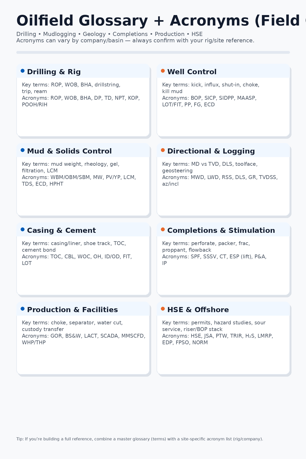 Oilfield industry glossary of terms and acronyms