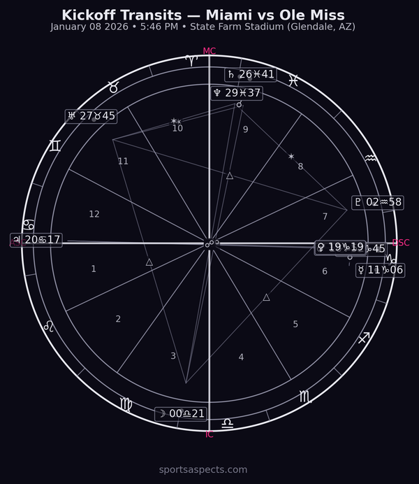 Miami Hurricaines vs Ole Miss Rebels kickoff time analysis