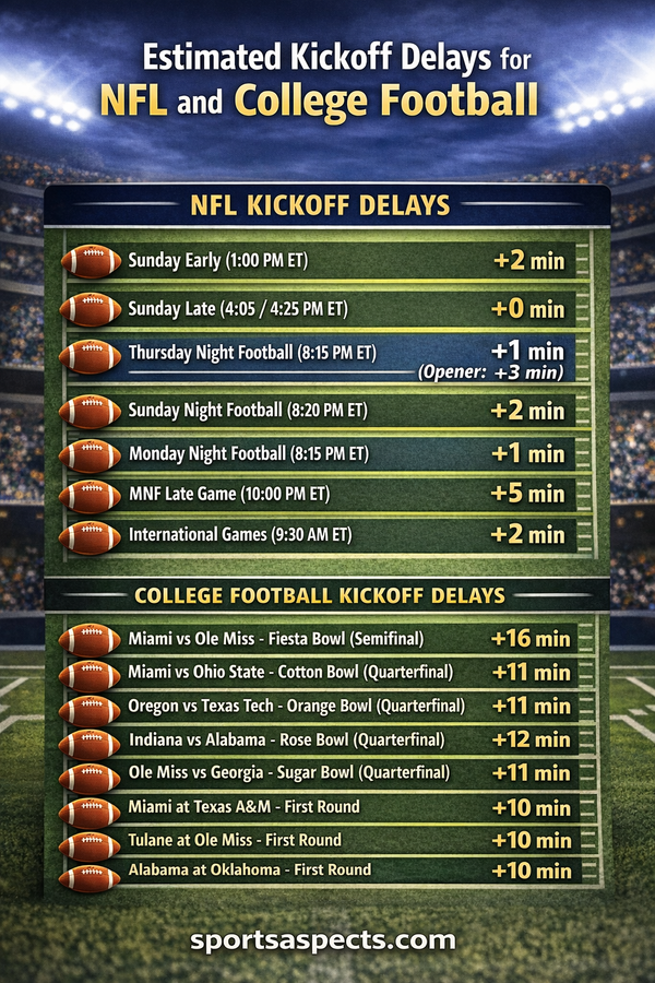NFL and College football actual kickoff time delays